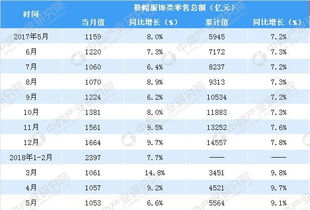 2018年1-5月中國(guó)服飾鞋帽類零售市場(chǎng)分析 聚焦鞋帽零售的穩(wěn)健增長(zhǎng)與消費(fèi)新趨勢(shì)