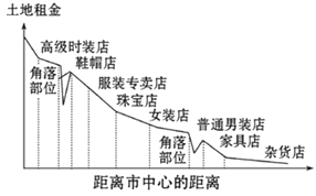 中心商務區零售業空間分布及角落租金分析